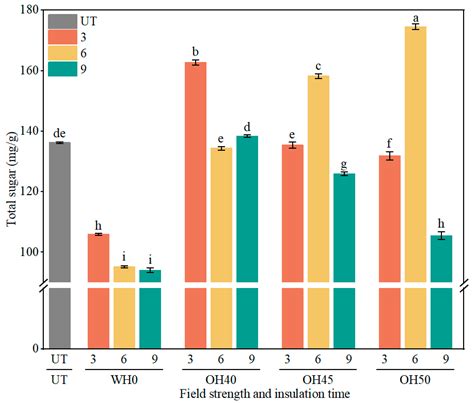 Moderate Ohmic Field Modification of Okara and Its Effects on ...
