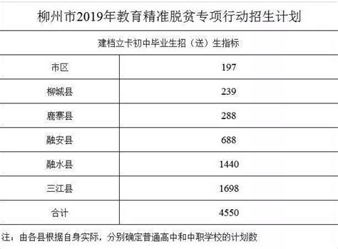 2019年广西柳州中考和高中招生方案公布