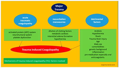 Trauma-Induced Coagulopathy: Overview of an Emerging Medical Problem ...