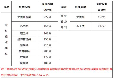 2022江苏成人高考历年录取分数线 - 江苏成人高考网