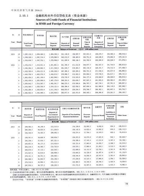 金融机构本外币信贷收支表(资金来源)_word文档免费下载_亿佰文档网