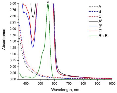 Rhodamine B-Containing Chitosan-Based Films: Preparation, Luminescent ...