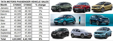 Tata Motors clocks best-ever monthly sales in festive October: 48,637 ...