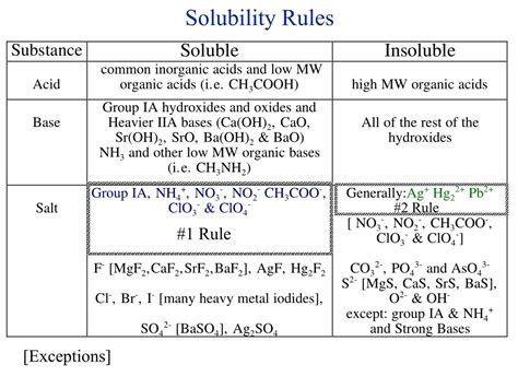 PPT - Solubility Rules and Precipitation Reactions in Chemistry ...