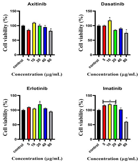 Small-Molecule Tyrosine Kinase Inhibitors Modulate Glucose Handling in ...