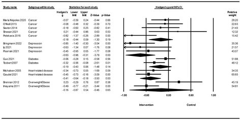 The Effect of Lifestyle Interventions on Anxiety, Depression and Stress ...