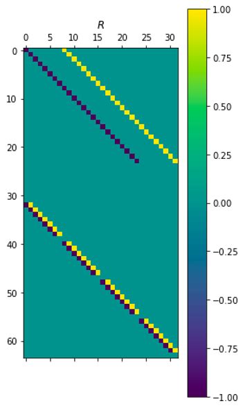 Image result for Diagonalization of a Block Tridiagonal Matrix