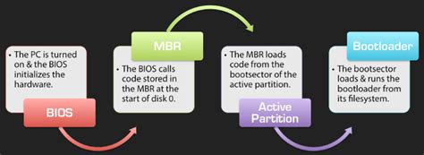 Boot Loader 的图像结果