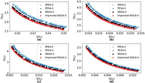 Image result for Multi-Objective Optimization