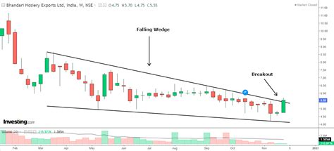 2 Penny Stocks Under Rs 6 Give Breakout, Soar Over 10%! | Investing.com ...