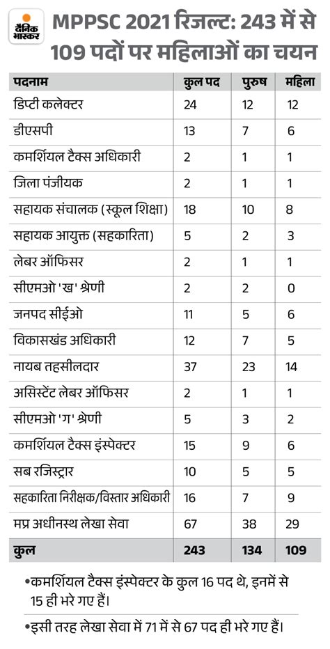 Image result for MPPSC Topper