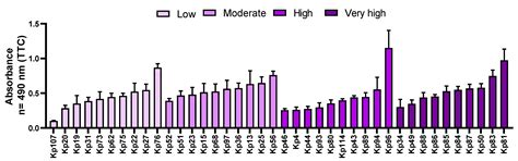 The In Vitro Ability of Klebsiella pneumoniae to Form Biofilm and the ...