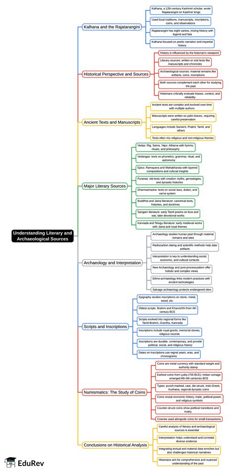 Mind Map: Understanding Literary and Archaeological Sources - UPSC PDF ...