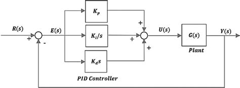 PID Loop Explained Engineering 的图像结果