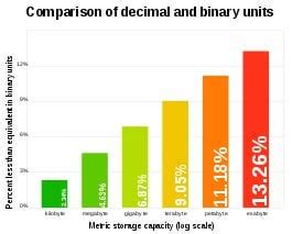 Image result for Byte Prefix Chart