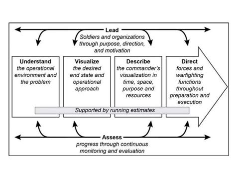 Image result for Command and Control Functions