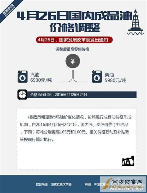 发改委油价调整最新消息：成品油“七连停”终结 油价迎年内首次_期货_文汇传媒