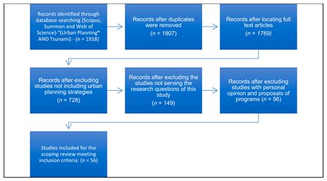 A Study of Urban Planning in Tsunami-Prone Areas of Sri Lanka