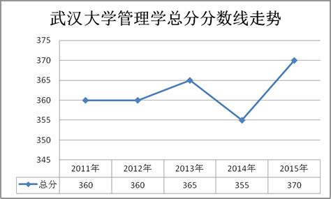 武汉大学考研报录比2018-2020年（最新） - 知乎