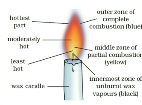 draw a labelled diagram of candle flame and describe different zones ...