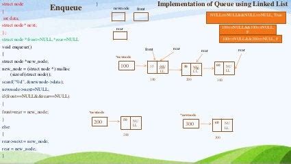 Image result for Implementation of Queue Using Linked List