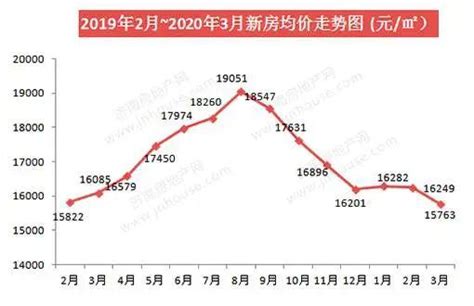 2020年3月济南最新房价数据播报！_房地产市场