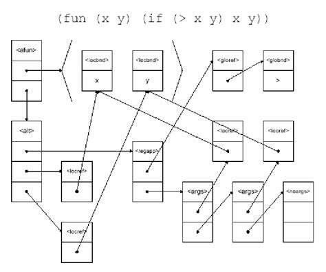 Image result for Abstract Syntax Tree Complex Example