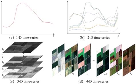 Deep Learning Application for Crop Classification via Multi-Temporal ...
