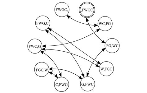 Image result for Python Program to Implement River-Crossing Problem