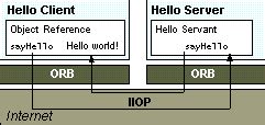 The Hello Client-Server Example