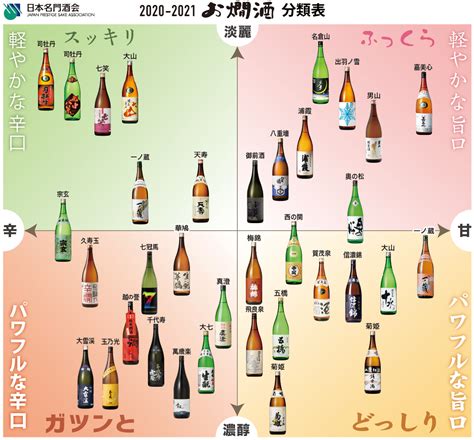 日本名門酒会公式サイト｜お燗酒分類表