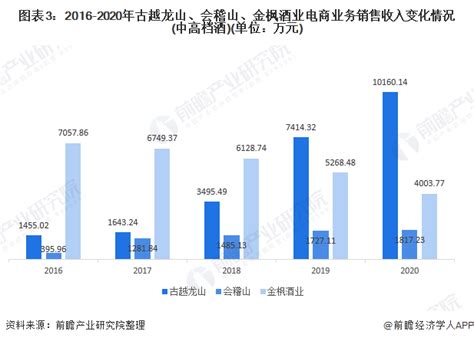 2021年中国酿酒行业产量、销售收入及利润情况分析：利润总额增长8.8%_同花顺圈子