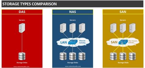 Storage Types (DAS, NAS & SAN) - Networkwalks Academy