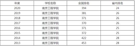 南京工程学院是几本王牌专业有哪些？具体地址在哪排名全国第几？