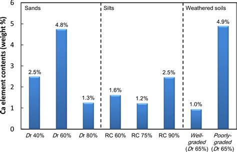 Effects of Ground Conditions on Microbial Cementation in Soils
