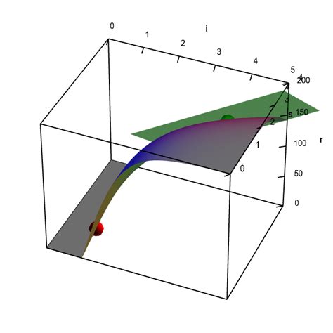 Linear Approximation for Function for Two Variables 的图像结果