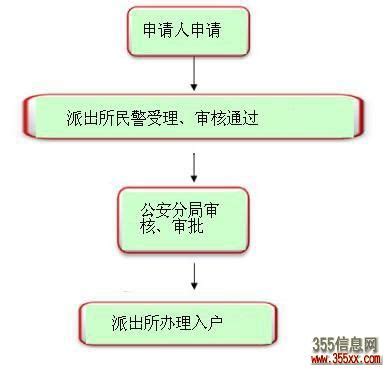2023惠城区入户要什么资料所需资料 - 新闻中心 - 惠州市安家商务咨询有限公司
