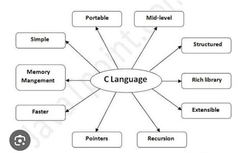 Image result for Procedural Programming Example Using Language C