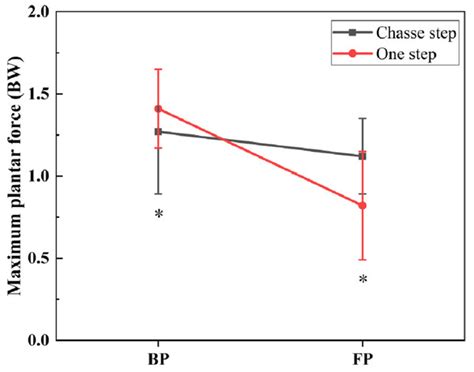 Image result for Chasse Step Pattern