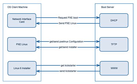 Image result for HTTP PXE Boot Image