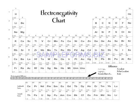 Electronegativity Periodic Table