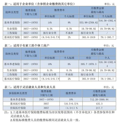 宁波市2021年度社会保险缴费比例与缴费标准一览表