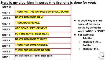 Image result for Making a Sandwich Algorithm
