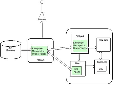 Oracle TSAM Plusの概要