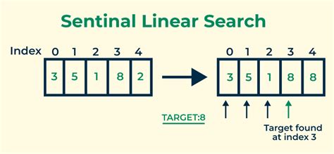 Image result for Linear Search Expalined Computer Science