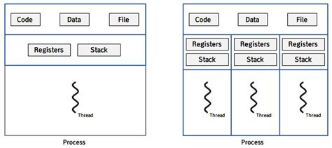 Image result for Thread Proses