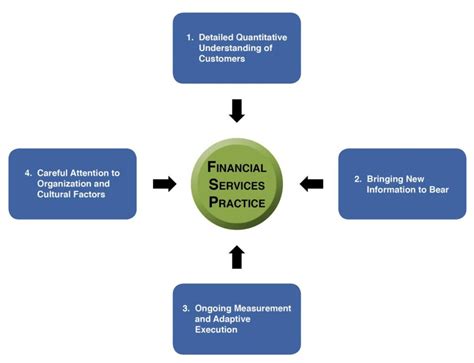 Financial Service 的图像结果