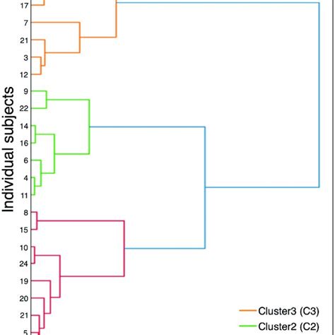Image result for Dendrogram Linkages