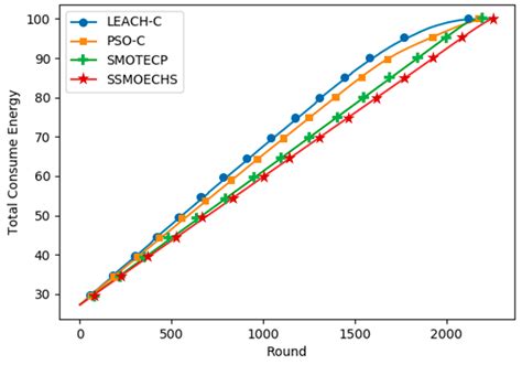 Energy-Efficient Cluster-Head Selection for Wireless Sensor Networks ...