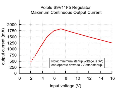 Pololu 5V Step-Up/Step-Down Voltage Regulator S9V11F5 at MG Super Labs ...